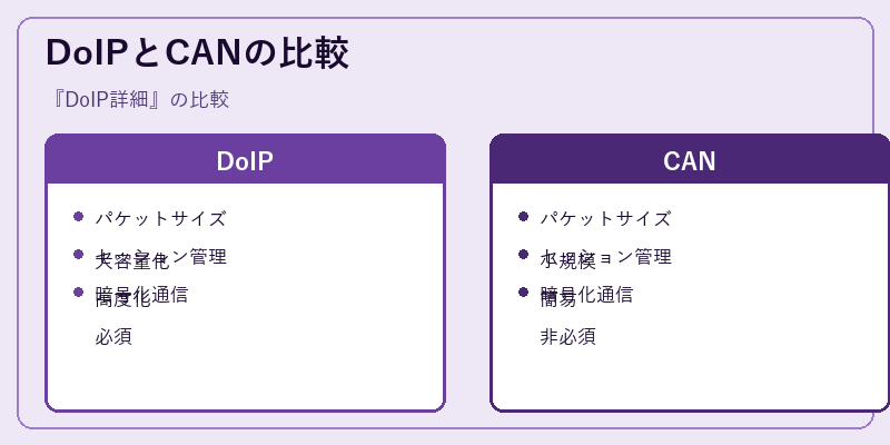 DoIPとCANの比較