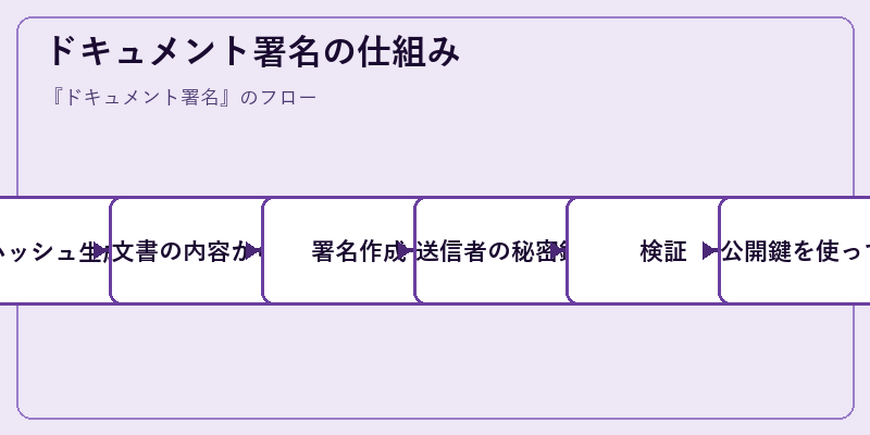 ドキュメント署名の仕組み