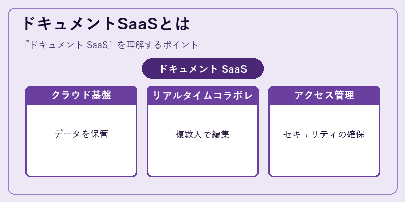 ドキュメントSaaSとは