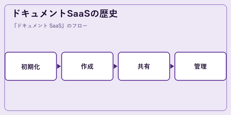 ドキュメントSaaSの歴史