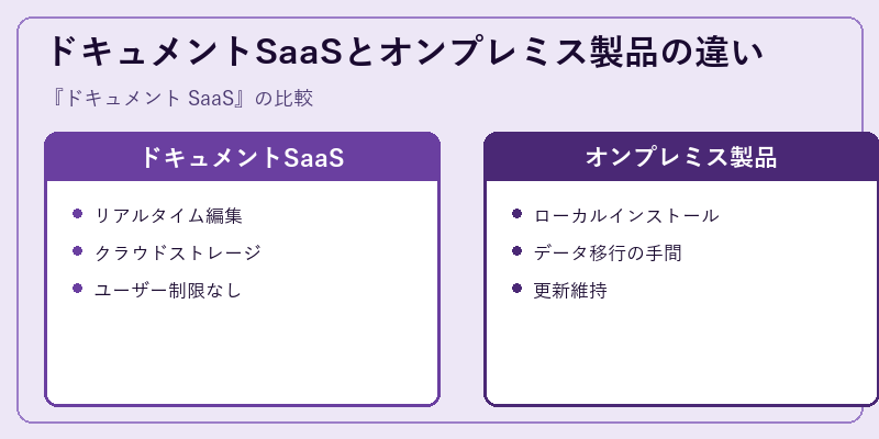 ドキュメントSaaSとオンプレミス製品の違い
