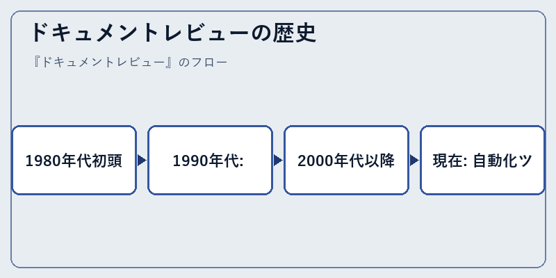 ドキュメントレビューの歴史