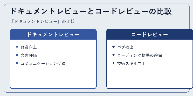 ドキュメントレビューとコードレビューの比較