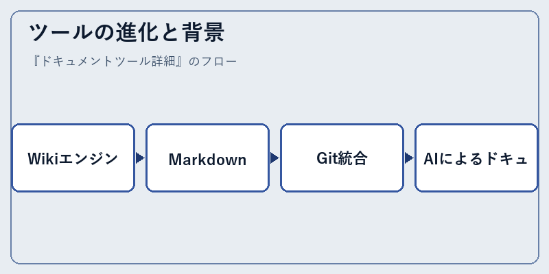 ツールの進化と背景
