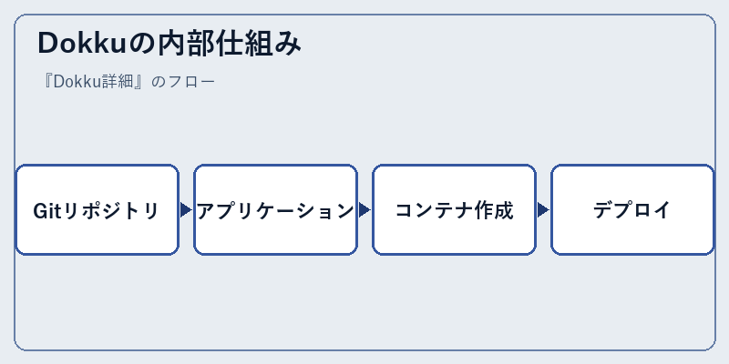 Dokkuの内部仕組み