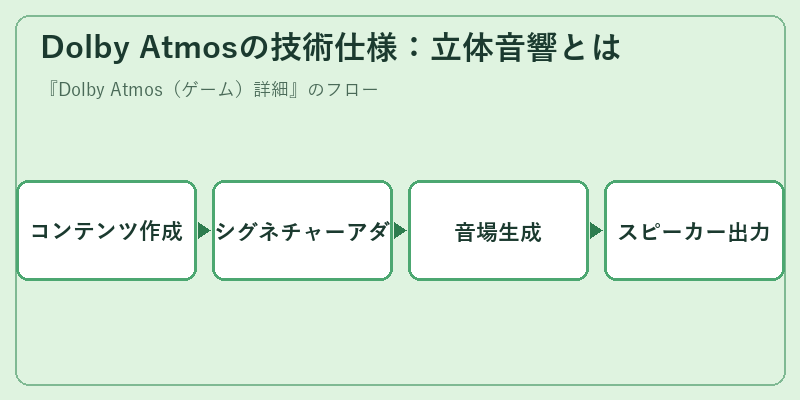 Dolby Atmosの技術仕様：立体音響とは