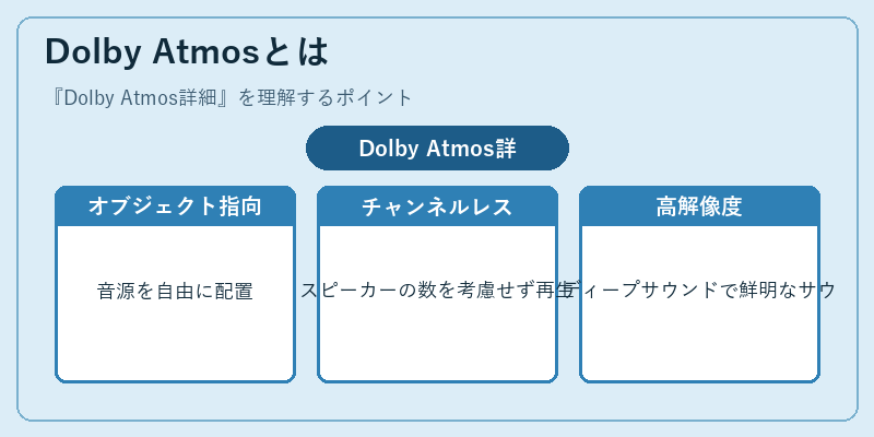 Dolby Atmosとは
