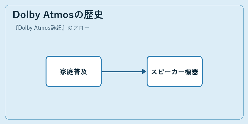 Dolby Atmosの歴史