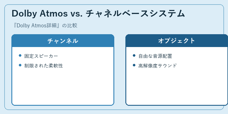Dolby Atmos vs. チャネルベースシステム