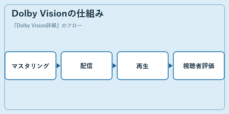 Dolby Visionの仕組み