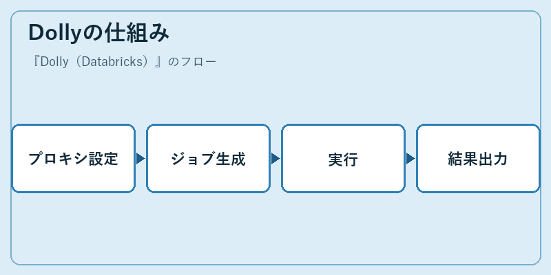 Dollyの仕組み