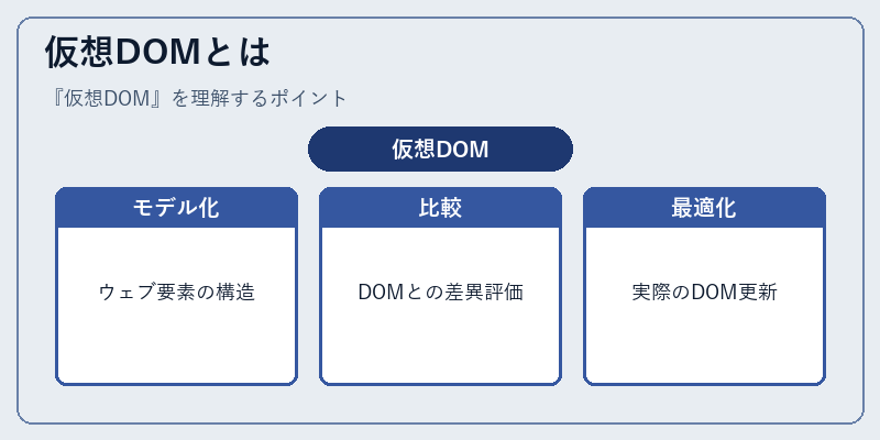 仮想DOMとは