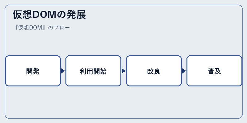 仮想DOMの発展