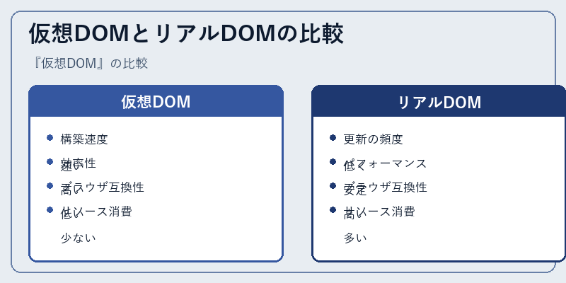 仮想DOMとリアルDOMの比較
