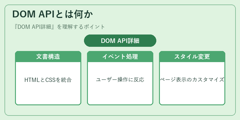 DOM APIとは何か