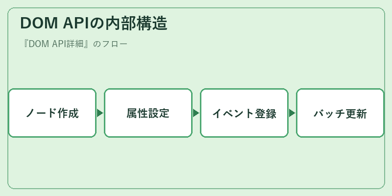 DOM APIの内部構造