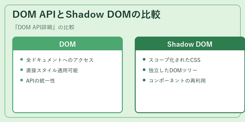 DOM APIとShadow DOMの比較