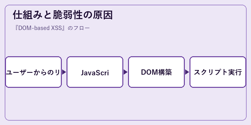 仕組みと脆弱性の原因