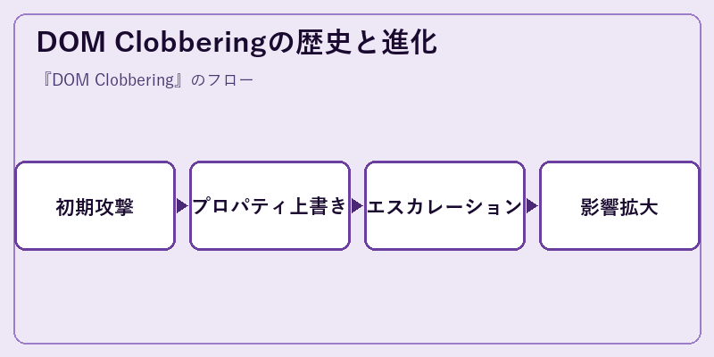 DOM Clobberingの歴史と進化