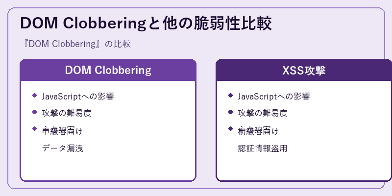 DOM Clobberingと他の脆弱性比較
