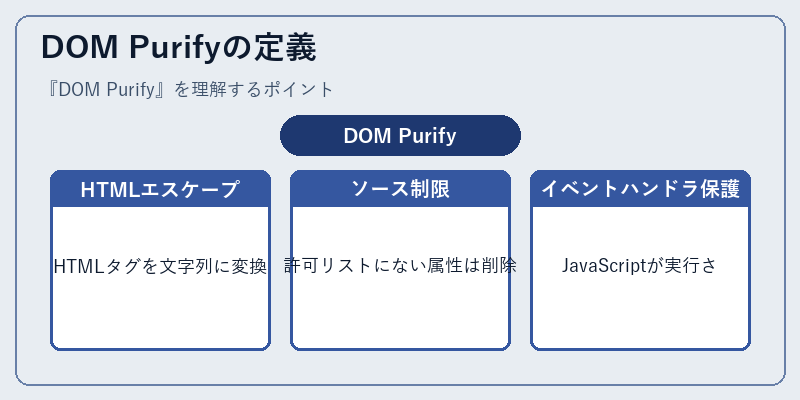 DOM Purifyの定義