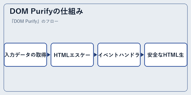 DOM Purifyの仕組み