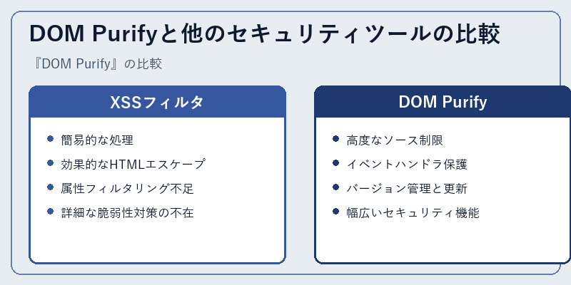 DOM Purifyと他のセキュリティツールの比較