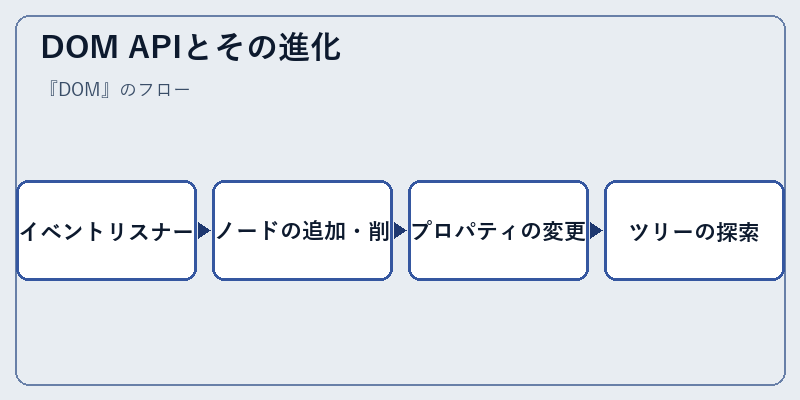 DOM APIとその進化