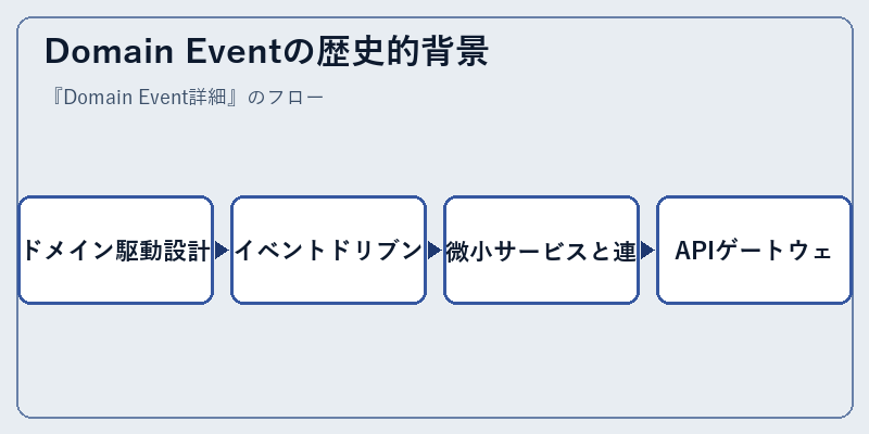 Domain Eventの歴史的背景