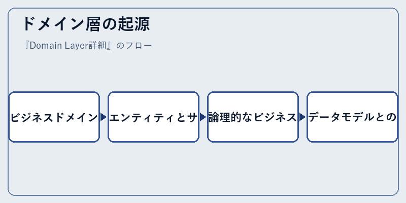 ドメイン層の起源