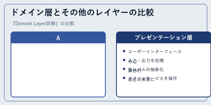 ドメイン層とその他のレイヤーの比較