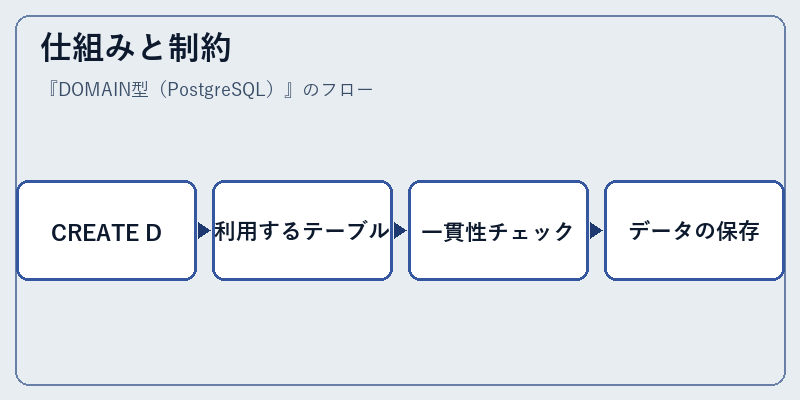 仕組みと制約