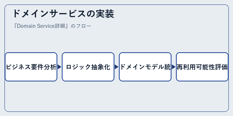 ドメインサービスの実装