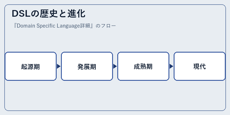 DSLの歴史と進化