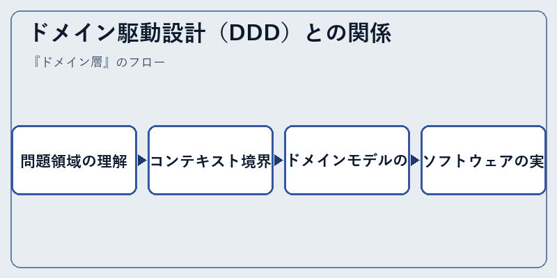 ドメイン駆動設計（DDD）との関係