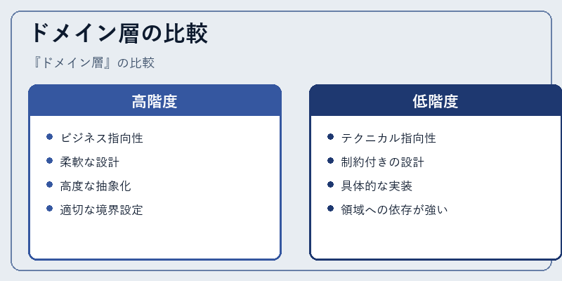 ドメイン層の比較