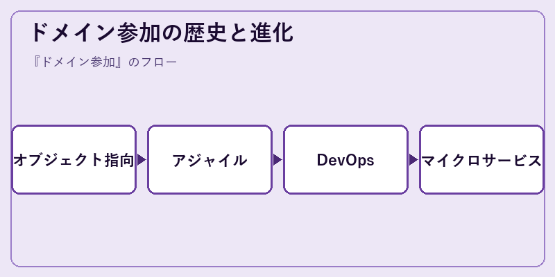 ドメイン参加の歴史と進化