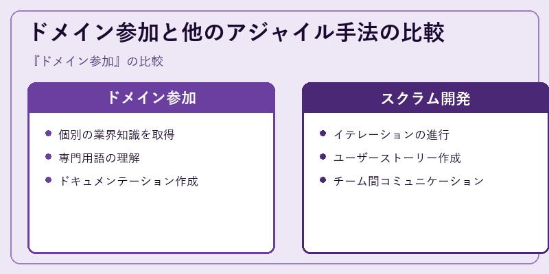 ドメイン参加と他のアジャイル手法の比較