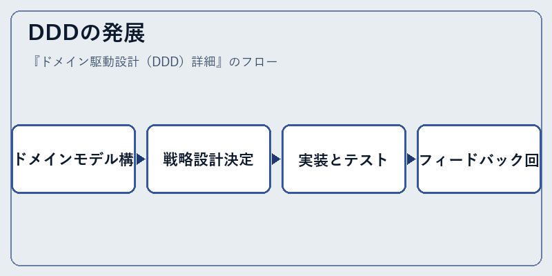 DDDの発展