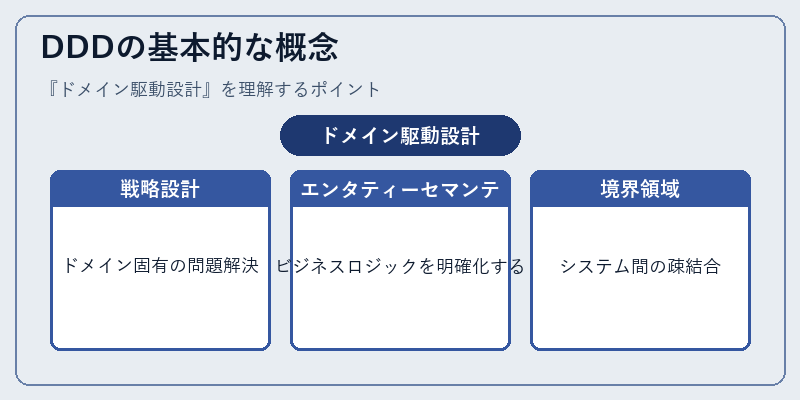 DDDの基本的な概念