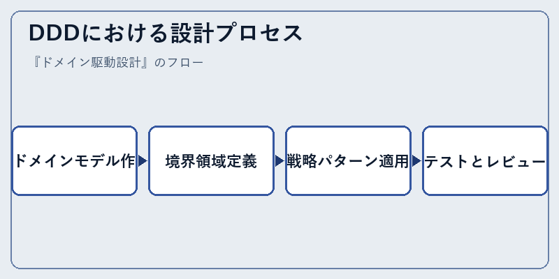 DDDにおける設計プロセス
