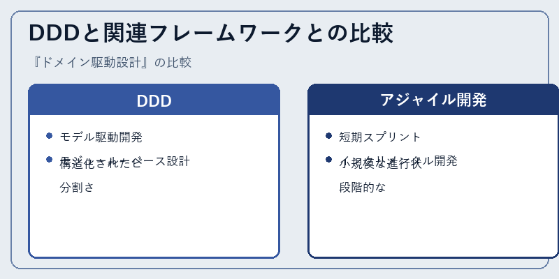 DDDと関連フレームワークとの比較