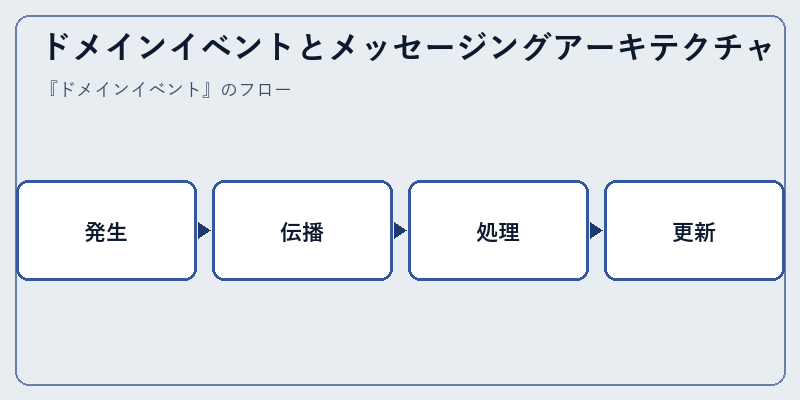 ドメインイベントとメッセージングアーキテクチャ