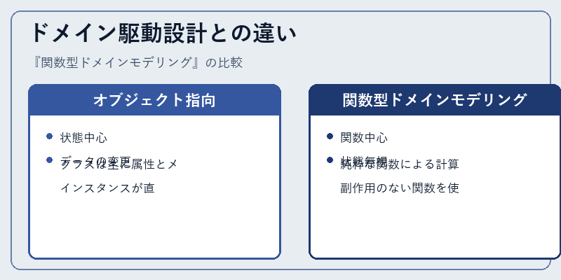 ドメイン駆動設計との違い