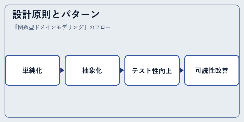 設計原則とパターン