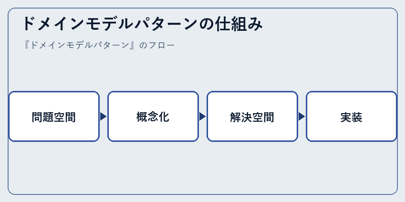 ドメインモデルパターンの仕組み
