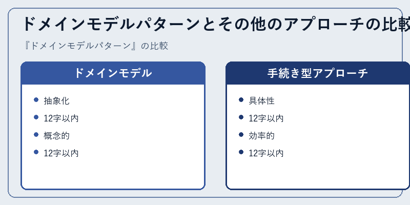 ドメインモデルパターンとその他のアプローチの比較