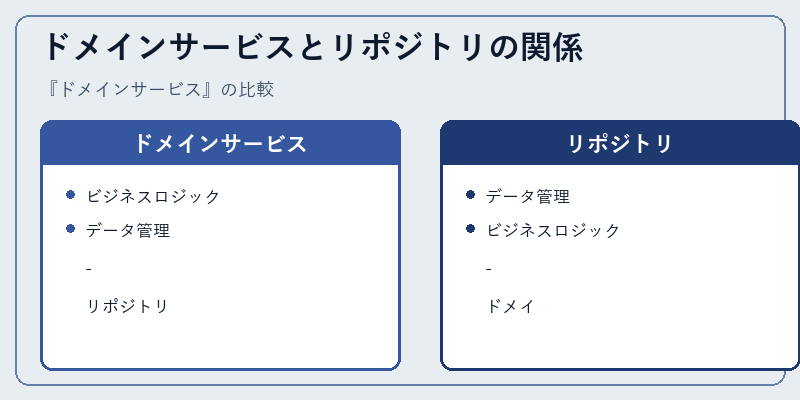 ドメインサービスとリポジトリの関係