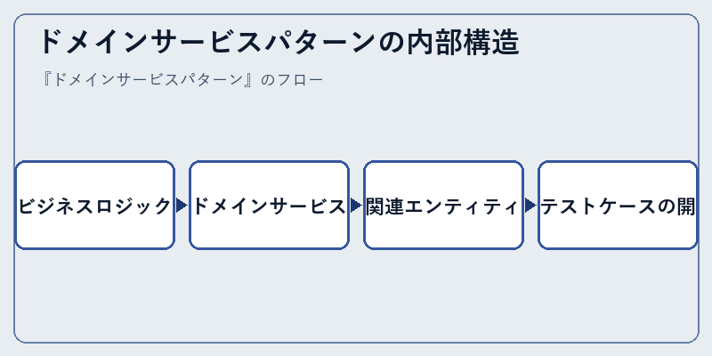 ドメインサービスパターンの内部構造