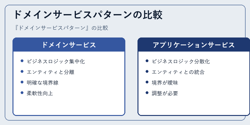 ドメインサービスパターンの比較